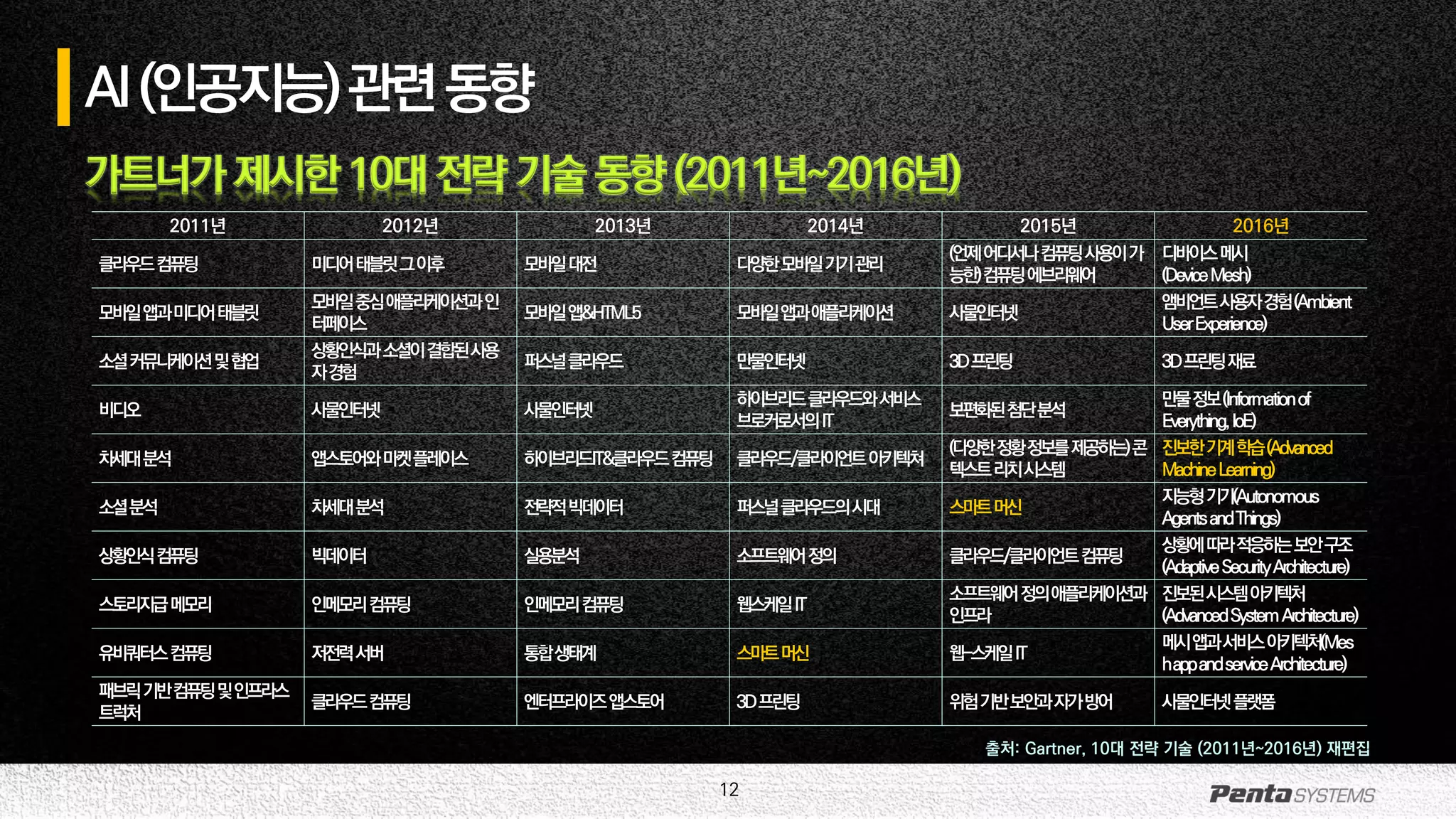 12
가트너가 제시한 10대 전략 기술 동향 (2011년~2016년)
AI(인공지능)관련동향
2011년 2012년 2013년 2014년 2015년 2016년
클라우드컴퓨팅 미디어태블릿그이후 모바일대전 다양한모바일기기관리
(언제어디서나컴퓨팅사용이가
능한)컴퓨팅에브리웨어
디바이스메시
(DeviceMesh)
모바일앱과미디어태블릿
모바일중심애플리케이션과인
터페이스
모바일앱&HTML5 모바일앱과애플리케이션 사물인터넷
앰비언트사용자경험(Ambient
UserExperience)
소셜커뮤니케이션및협업
상황인식과소셜이결합된사용
자경험
퍼스널클라우드 만물인터넷 3D프린팅 3D프린팅재료
비디오 사물인터넷 사물인터넷
하이브리드클라우드와서비스
브로커로서의IT
보편화된첨단분석
만물정보(Informationof
Everything,IoE)
차세대분석 앱스토어와마켓플레이스 하이브리드IT&클라우드컴퓨팅 클라우드/클라이언트아키텍쳐
(다양한정황정보를제공하는)콘
텍스트리치시스템
진보한기계학습(Advanced
MachineLearning)
소셜분석 차세대분석 전략적빅데이터 퍼스널클라우드의시대 스마트머신
지능형기기(Autonomous
AgentsandThings)
상황인식컴퓨팅 빅데이터 실용분석 소프트웨어정의 클라우드/클라이언트컴퓨팅
상황에따라적응하는보안구조
(AdaptiveSecurityArchitecture)
스토리지급메모리 인메모리컴퓨팅 인메모리컴퓨팅 웹스케일IT
소프트웨어정의애플리케이션과
인프라
진보된시스템아키텍처
(AdvancedSystemArchitecture)
유비쿼터스컴퓨팅 저전력서버 통합생태계 스마트머신 웹-스케일IT
메시앱과서비스아키텍처(Mes
happandserviceArchitecture)
패브릭기반컴퓨팅및인프라스
트럭처
클라우드컴퓨팅 엔터프라이즈앱스토어 3D프린팅 위험기반보안과자가방어 사물인터넷플랫폼
출처: Gartner, 10대 전략 기술 (2011년~2016년) 재편집
 