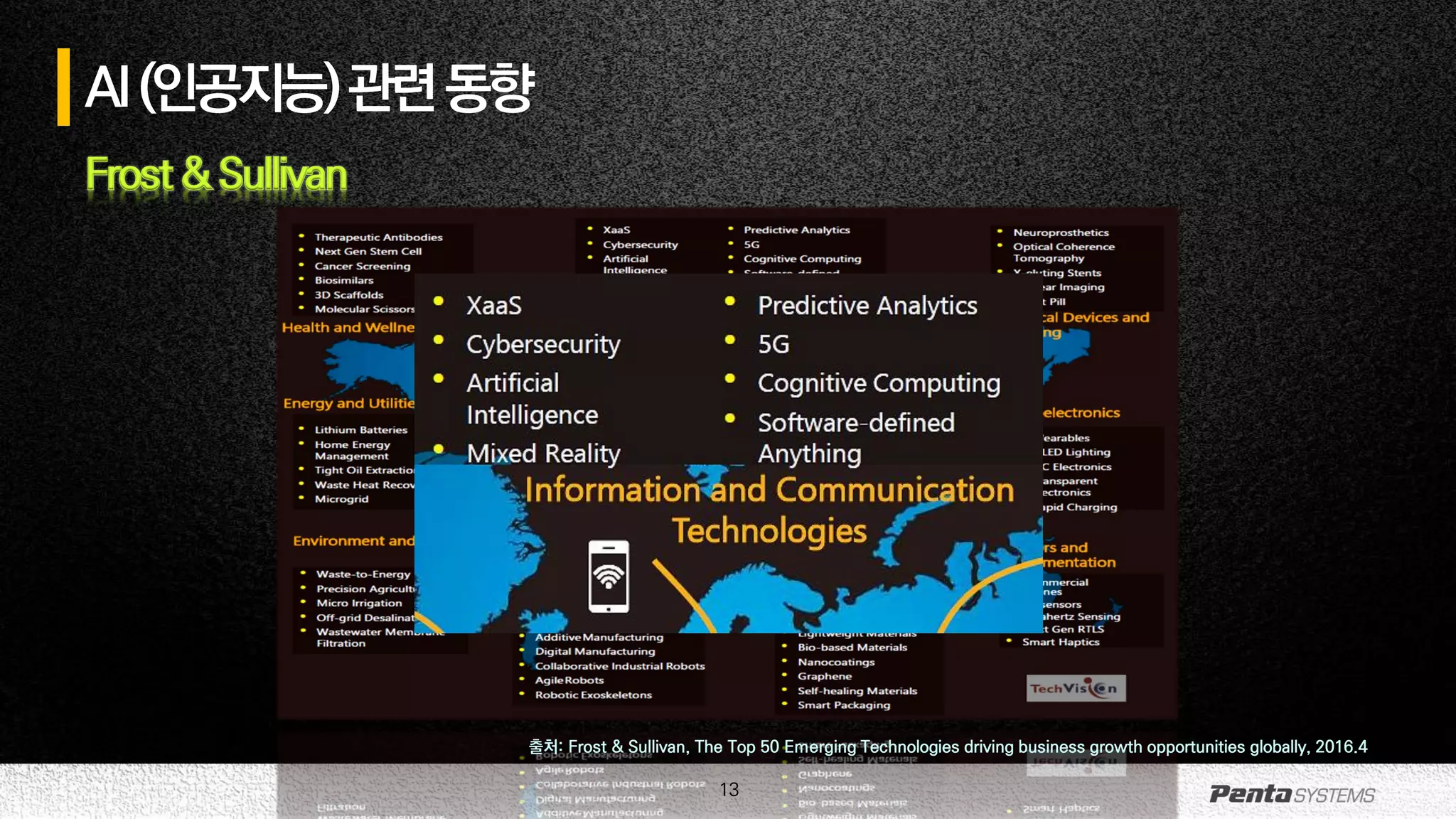 13
AI(인공지능)관련동향
Frost & Sullivan
출처: Frost & Sullivan, The Top 50 Emerging Technologies driving business growth opportunities globally, 2016.4
 