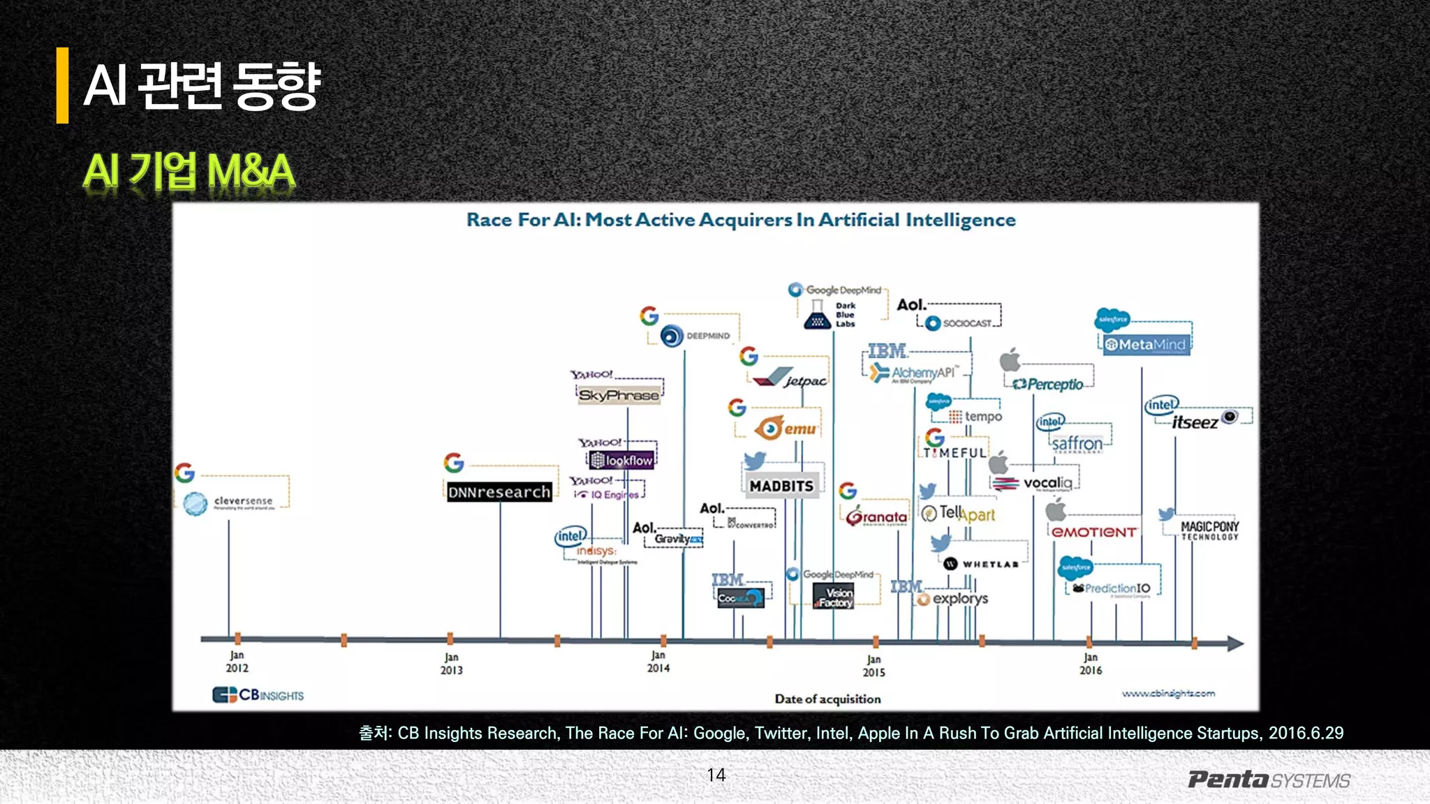 14
AI관련동향
AI 기업 M&A
출처: CB Insights Research, The Race For AI: Google, Twitter, Intel, Apple In A Rush To Grab Artificial Intelligence Startups, 2016.6.29
 