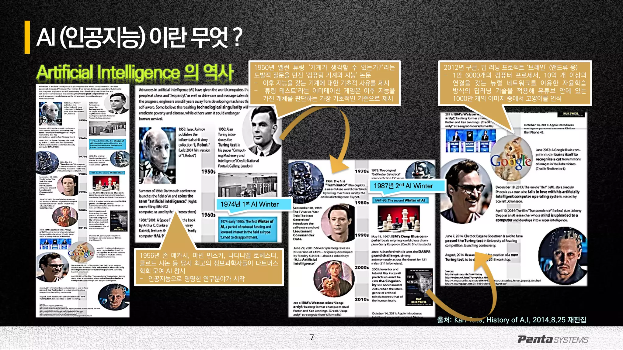 7
Artificial Intelligence 의 역사
AI(인공지능)이란무엇?
1950년 앨런 튜링 ‘기계가 생각할 수 있는가?’라는
도발적 질문을 던진 ‘컴퓨팅 기계와 지능’ 논문
- 이후 지능을 갖는 기계에 대한 기초적 사유를 제시
- ‘튜링 테스트’라는 이미테이션 게임은 이후 지능을
가진 개체를 판단하는 가장 기초적인 기준으로 제시
1956년 존 매카시, 마빈 민스키, 나다니엘 로체스터,
클로드 샤논 등 당시 최고의 정보과학자들이 다트머스
학회 모여 AI 창시
- 인공지능으로 명명한 연구분야가 시작
1974년 1st AI Winter
1987년 2nd AI Winter
2012년 구글, 딥 러닝 프로젝트 ‘브레인’ (앤드류 응)
- 1만 6000개의 컴퓨터 프로세서, 10억 개 이상의
연결을 갖는 뉴럴 네트워크를 이용한 자율학습
방식의 딥러닝 기술을 적용해 유튜브 안에 있는
1000만 개의 이미지 중에서 고양이를 인식
출처: Karl Tate, History of A.I, 2014.8.25 재편집
 