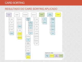 CARD SORTING

RESULTADO DO CARD SORTING APLICADO
 