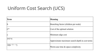 Uc Net Cost Example AI-Module 2 (3).pptx 1 - - Module–2: Problem solving based on | PPTX