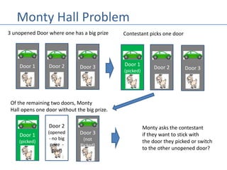 Monty Hall Problem
Door 1 Door 2 Door 3
3 unopened Door where one has a big prize
Door 1
(picked)
Door 2 Door 3
Contestant picks one door
Door 1
(picked)
Door 2
(opened
- no big
prize -
goat)
Door 3
(not
Picked)
Of the remaining two doors, Monty
Hall opens one door without the big prize.
Monty asks the contestant
if they want to stick with
the door they picked or switch
to the other unopened door?
 