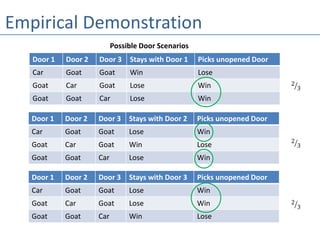 Empirical Demonstration
The other unopened door inherits the
probability of the group: 2/3
Door 1 Door 2 Door 3 Stays with Door 1 Picks unopened Door
Car Goat Goat Win Lose
Goat Car Goat Lose Win
Goat Goat Car Lose Win
Possible Door Scenarios
Door 1 Door 2 Door 3 Stays with Door 2 Picks unopened Door
Car Goat Goat Lose Win
Goat Car Goat Win Lose
Goat Goat Car Lose Win
Door 1 Door 2 Door 3 Stays with Door 3 Picks unopened Door
Car Goat Goat Lose Win
Goat Car Goat Lose Win
Goat Goat Car Win Lose
2
3
2
3
2
3
 