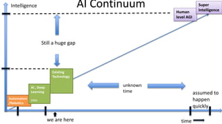 Existing
Technology
AI Continuum
Automation
/Robotics
AI , Deep
Learning
DNN
time
Human
level AGI
Super
Intelligence
Intel...