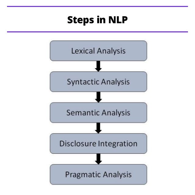 Steps in NLP
 