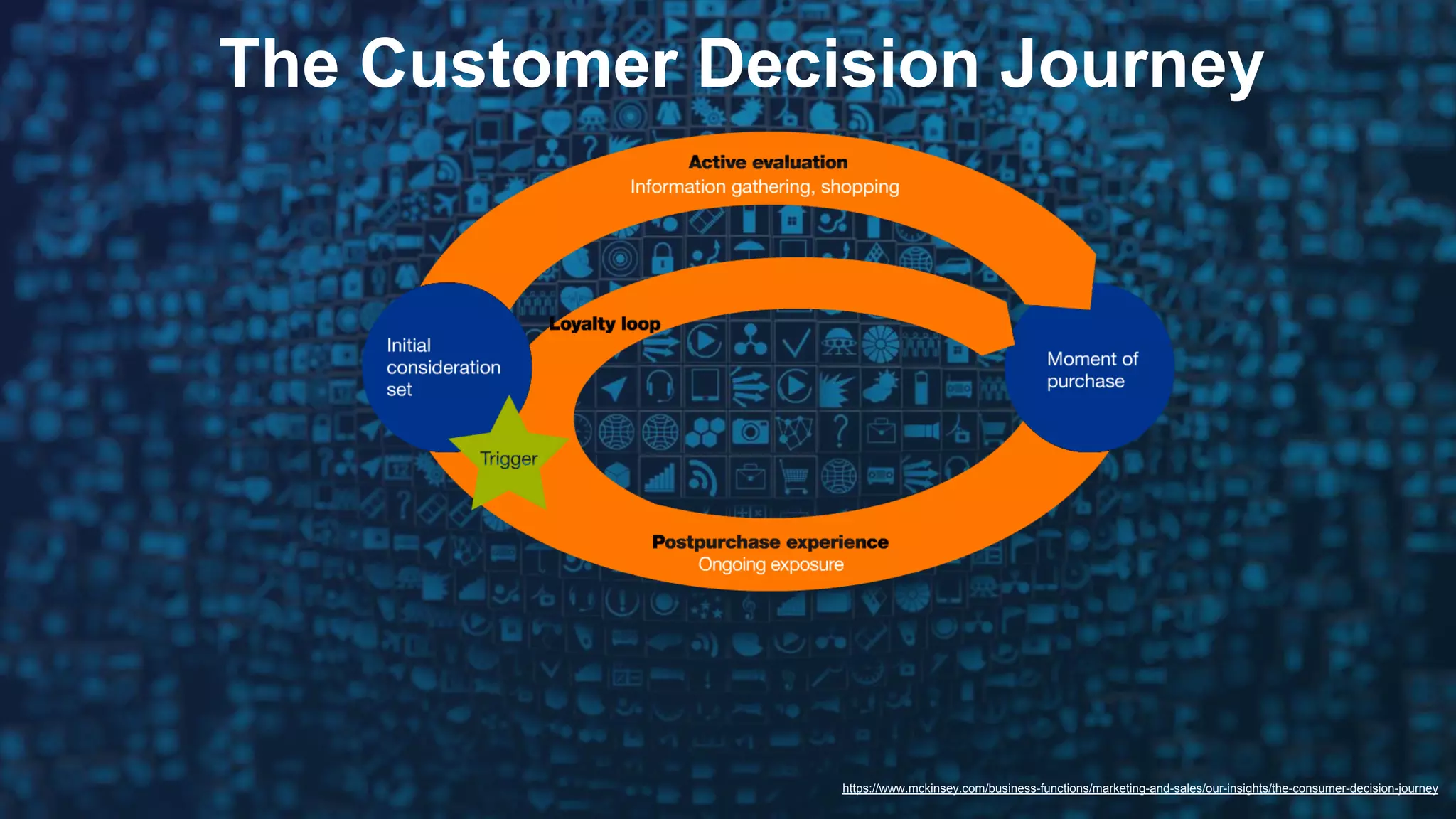 https://www.mckinsey.com/business-functions/marketing-and-sales/our-insights/the-consumer-decision-journey
The Customer Decision Journey
 