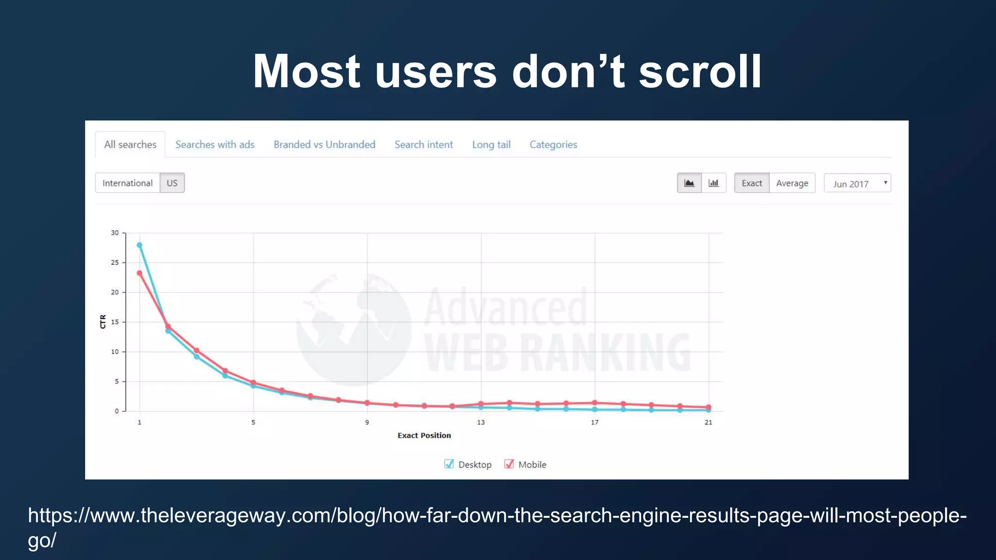 Most users don’t scroll
https://www.theleverageway.com/blog/how-far-down-the-search-engine-results-page-will-most-people-
go/
 