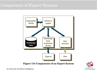 An Overview of Artificial Intelligence
Components of Expert Systems
Figure 7.8: Components of an Expert System
 
