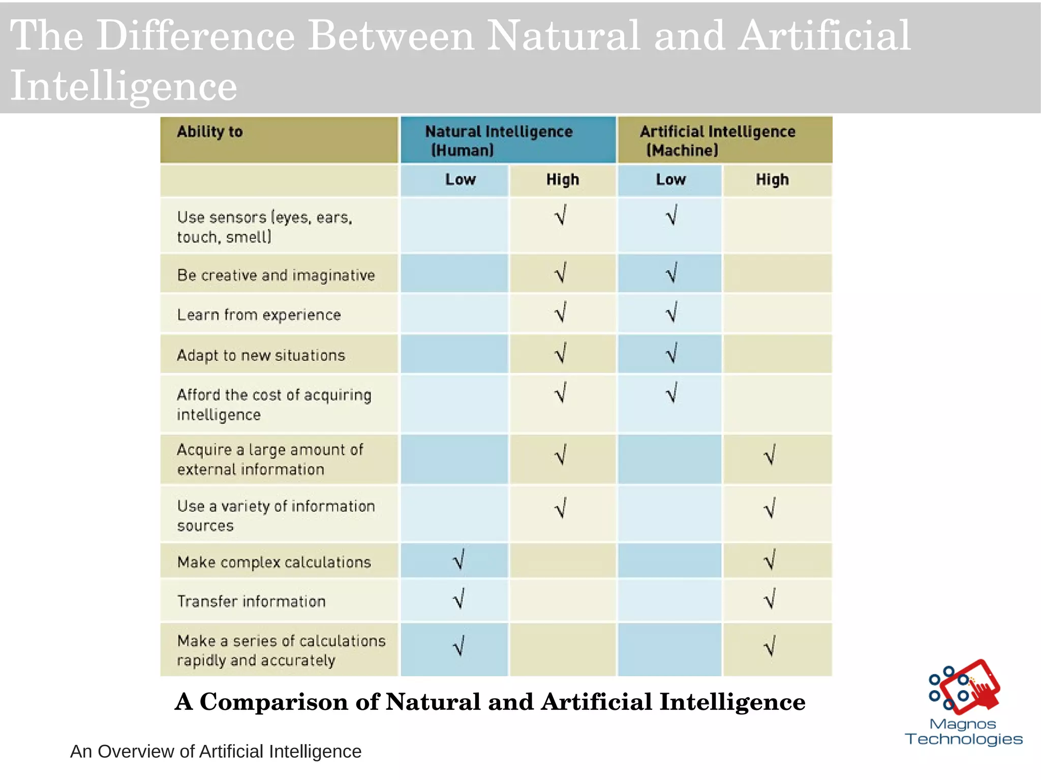 An Overview of Artificial Intelligence
The Difference Between Natural and Artificial 
Intelligence
A Comparison of Natural and Artificial Intelligence
 