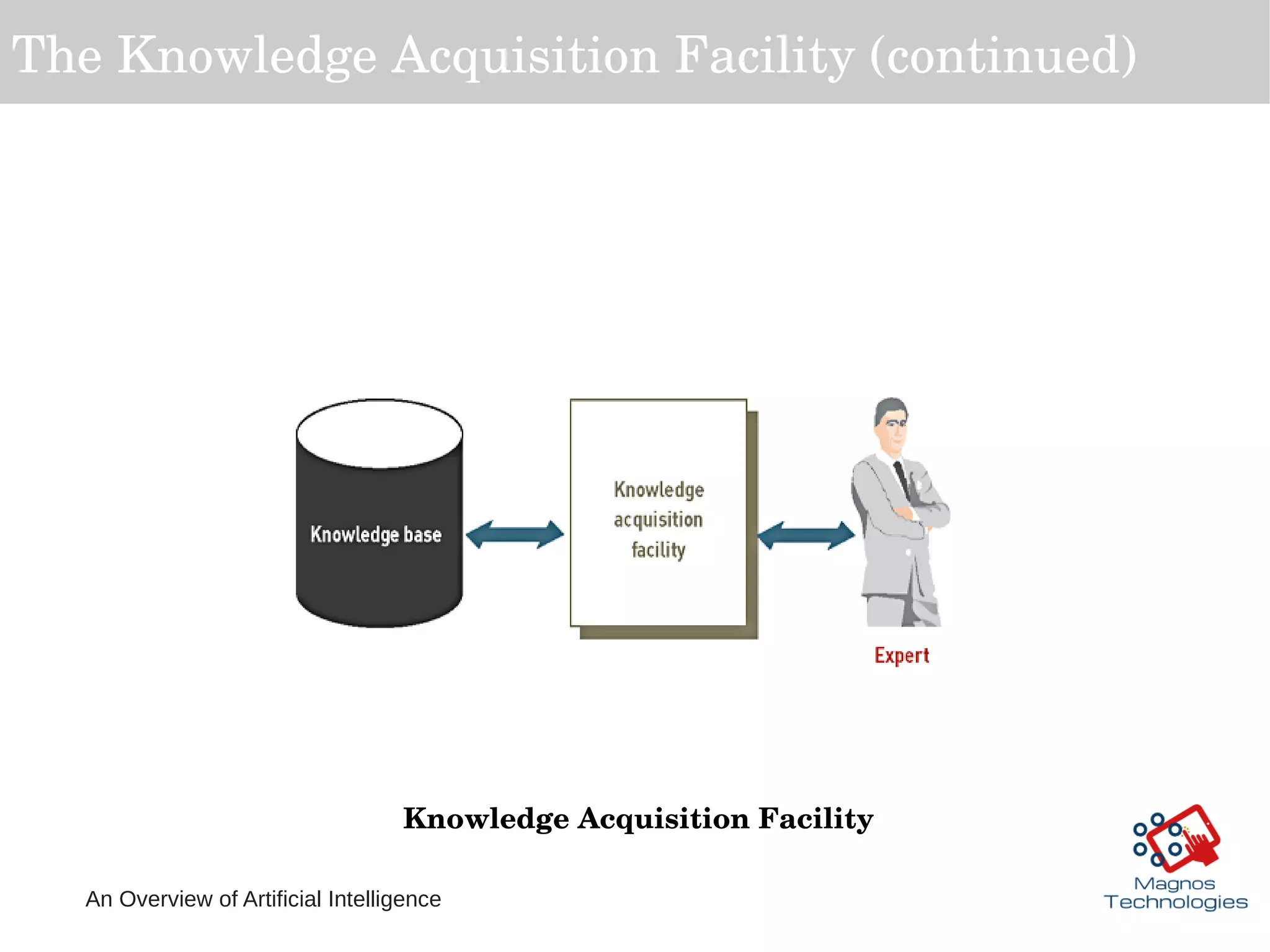 An Overview of Artificial Intelligence
The Knowledge Acquisition Facility (continued)
 Knowledge Acquisition Facility
 