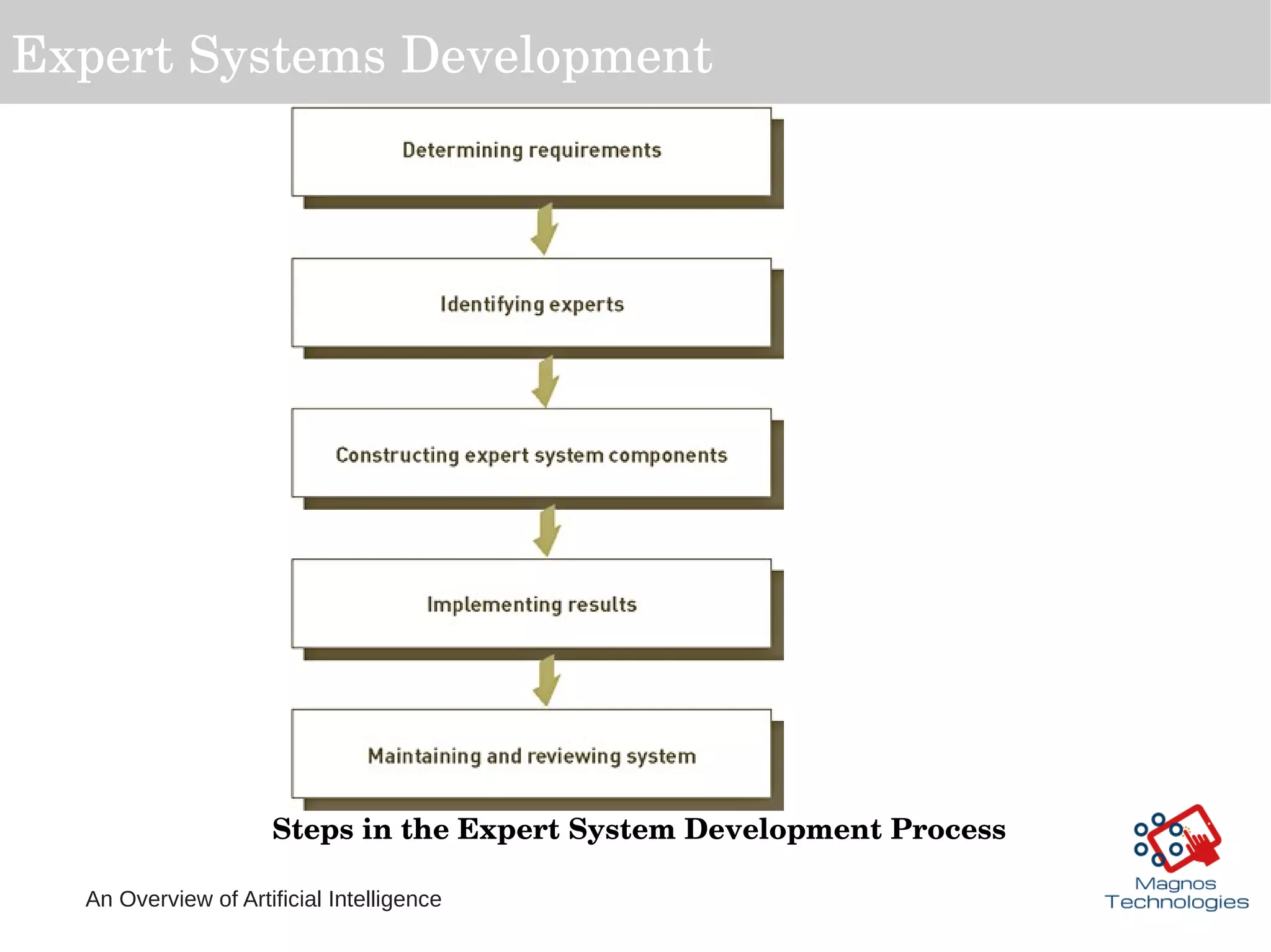 An Overview of Artificial Intelligence
Expert Systems Development
 Steps in the Expert System Development Process
 