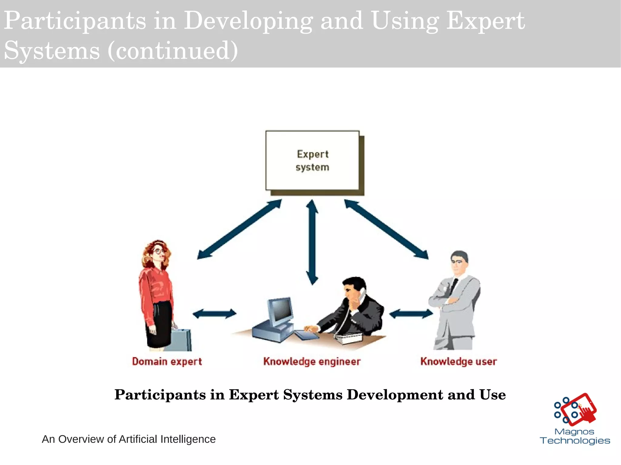 An Overview of Artificial Intelligence
Participants in Developing and Using Expert 
Systems (continued)
Participants in Expert Systems Development and Use
 