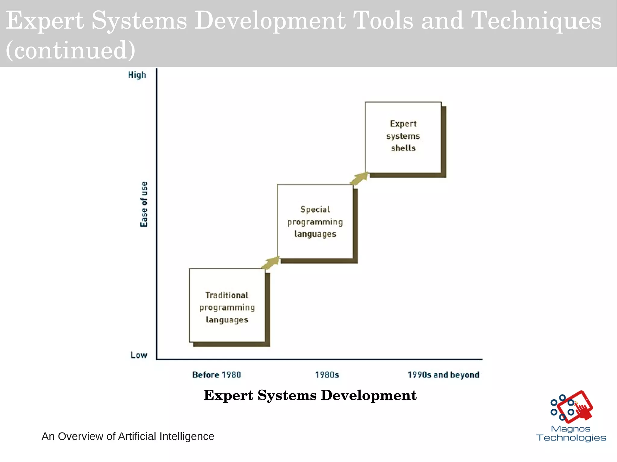 An Overview of Artificial Intelligence
Expert Systems Development Tools and Techniques 
(continued)
 Expert Systems Development
 