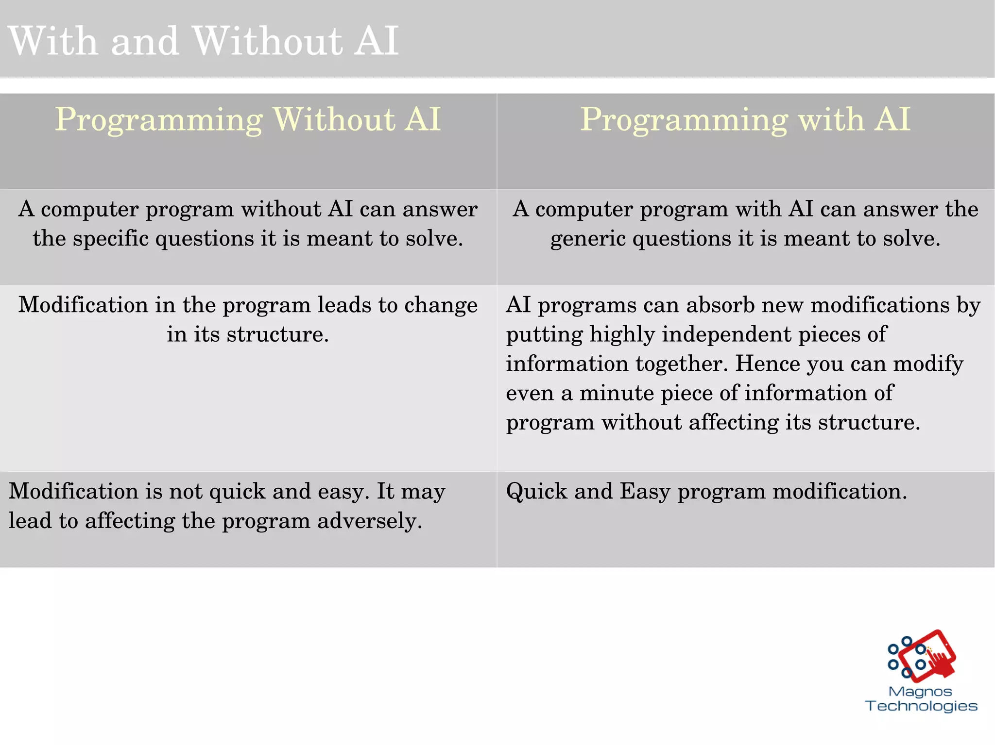 With and Without AI 
Programming Without AI Programming with AI
A computer program without AI can answer 
the specific questions it is meant to solve.
A computer program with AI can answer the 
generic questions it is meant to solve.
Modification in the program leads to change 
in its structure.
AI programs can absorb new modifications by 
putting highly independent pieces of 
information together. Hence you can modify 
even a minute piece of information of 
program without affecting its structure.
Modification is not quick and easy. It may 
lead to affecting the program adversely.
Quick and Easy program modification.
 