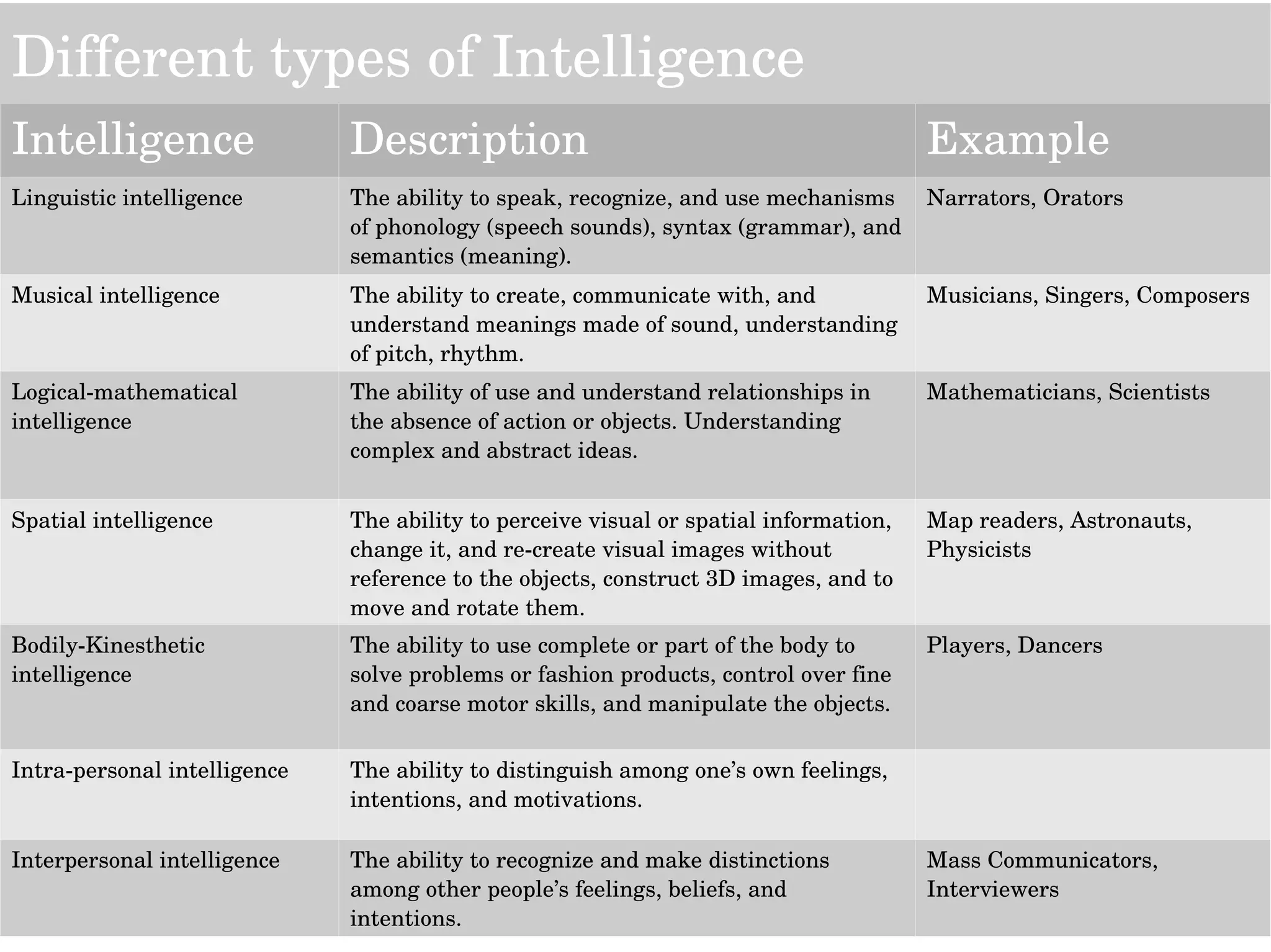 Intelligence Description Example
Linguistic intelligence The ability to speak, recognize, and use mechanisms 
of phonology (speech sounds), syntax (grammar), and 
semantics (meaning).
Narrators, Orators
Musical intelligence The ability to create, communicate with, and 
understand meanings made of sound, understanding 
of pitch, rhythm.
Musicians, Singers, Composers
Logical­mathematical 
intelligence
The ability of use and understand relationships in 
the absence of action or objects. Understanding 
complex and abstract ideas.
Mathematicians, Scientists
Spatial intelligence The ability to perceive visual or spatial information, 
change it, and re­create visual images without 
reference to the objects, construct 3D images, and to 
move and rotate them.
Map readers, Astronauts, 
Physicists
Bodily­Kinesthetic 
intelligence
The ability to use complete or part of the body to 
solve problems or fashion products, control over fine 
and coarse motor skills, and manipulate the objects.
Players, Dancers
Intra­personal intelligence The ability to distinguish among one’s own feelings, 
intentions, and motivations.
Interpersonal intelligence The ability to recognize and make distinctions 
among other people’s feelings, beliefs, and 
intentions.
Mass Communicators, 
Interviewers
Different types of Intelligence
 