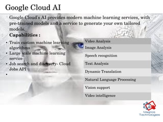 Google Cloud AI
Google Cloud's AI provides modern machine learning services, with 
pre­trained models and a service to generate your own tailored 
models. 
Capabilities : 
Video Analysis
Image Analysis
Speech recognition
Text Analysis 
Dynamic Translation
Natural Language Processing
Vision support 
Video intelligence
● Train custom machine learning 
algorithms
● Large scale machine learning 
service
● Job search and discovery­ Cloud 
Jobs API
●
 