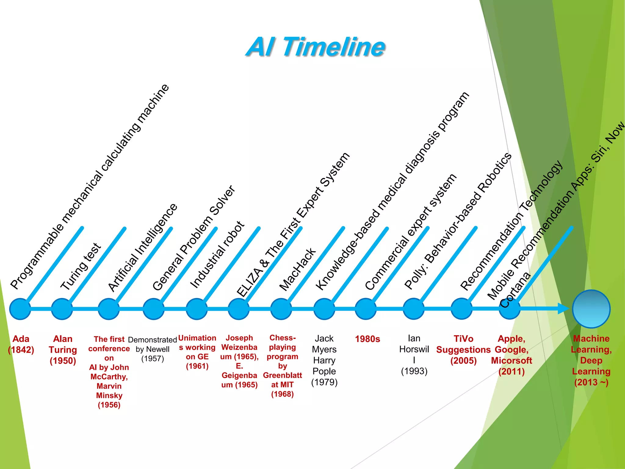 AI Timeline
Ada
(1842)
Alan
Turing
(1950)
The first
conference
on
AI by John
McCarthy,
Marvin
Minsky
(1956)
Demonstrated
by Newell
(1957)
Unimation
s working
on GE
(1961)
Joseph
Weizenba
um (1965),
E.
Geigenba
um (1965)
Chess-
playing
program
by
Greenblatt
at MIT
(1968)
Jack
Myers
Harry
Pople
(1979)
1980s Ian
Horswil
l
(1993)
TiVo
Suggestions
(2005)
Apple,
Google,
Micorsoft
(2011)
Machine
Learning,
Deep
Learning
(2013 ~)
 