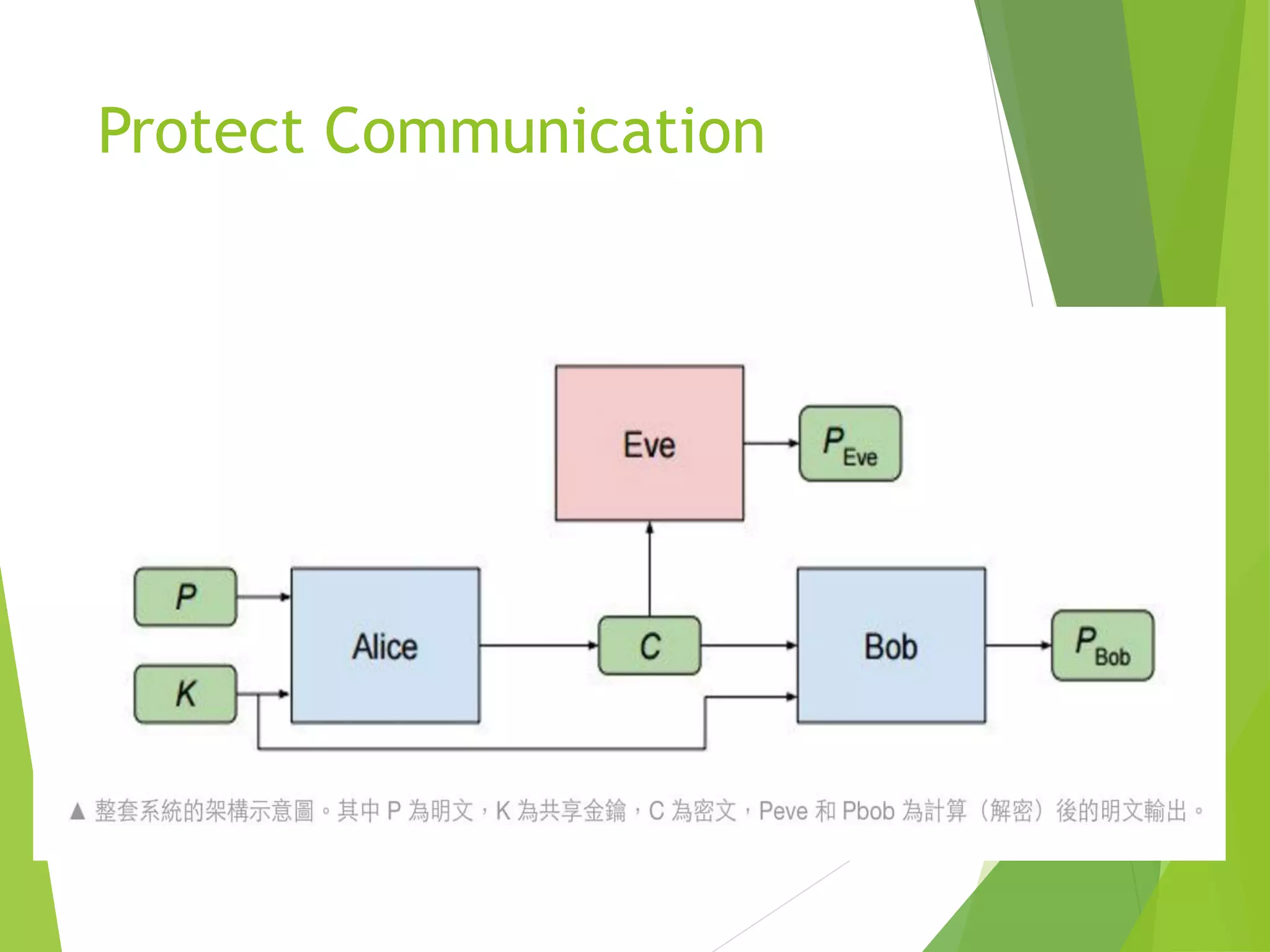 Protect Communication
 