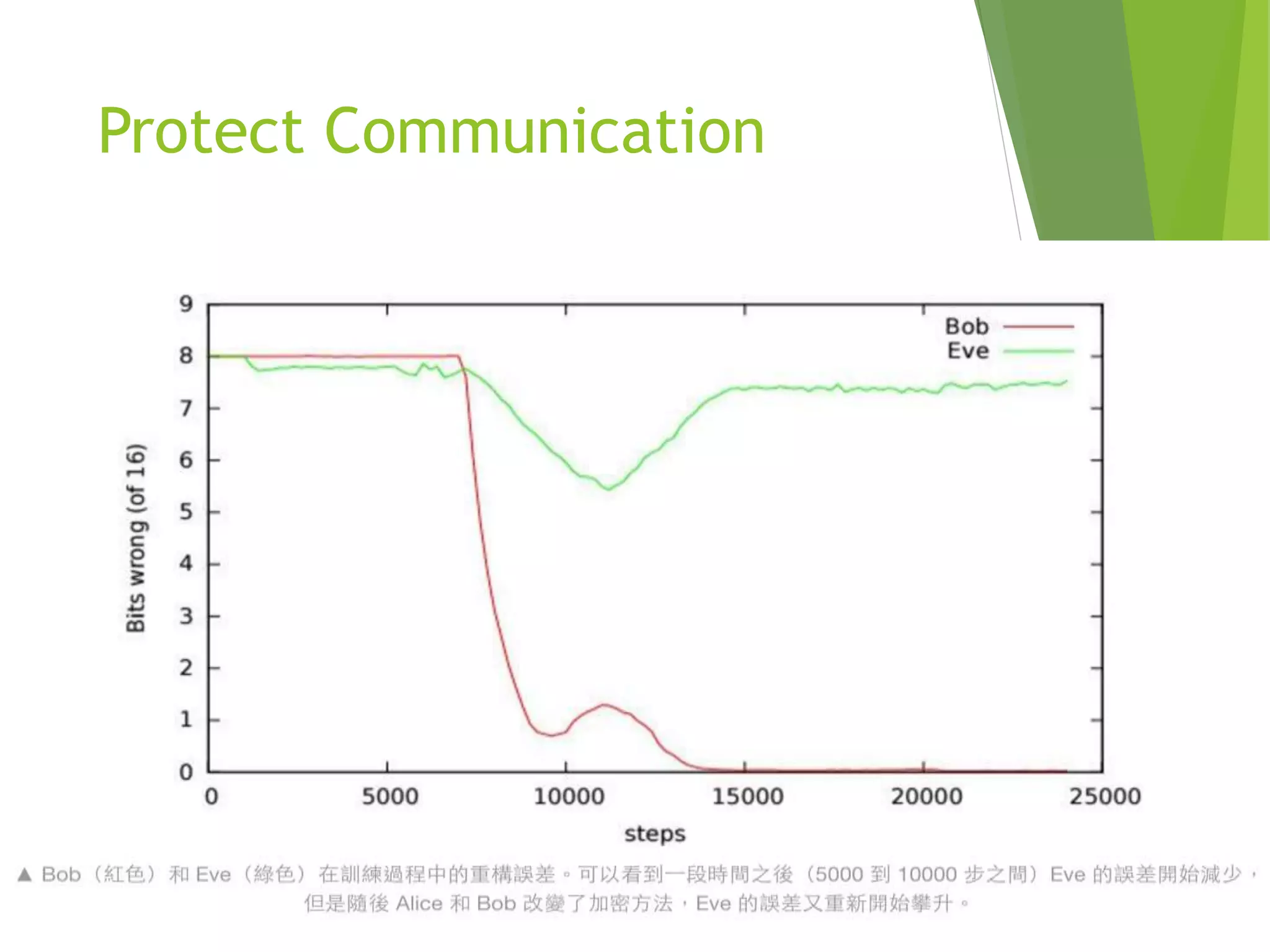 Protect Communication
 