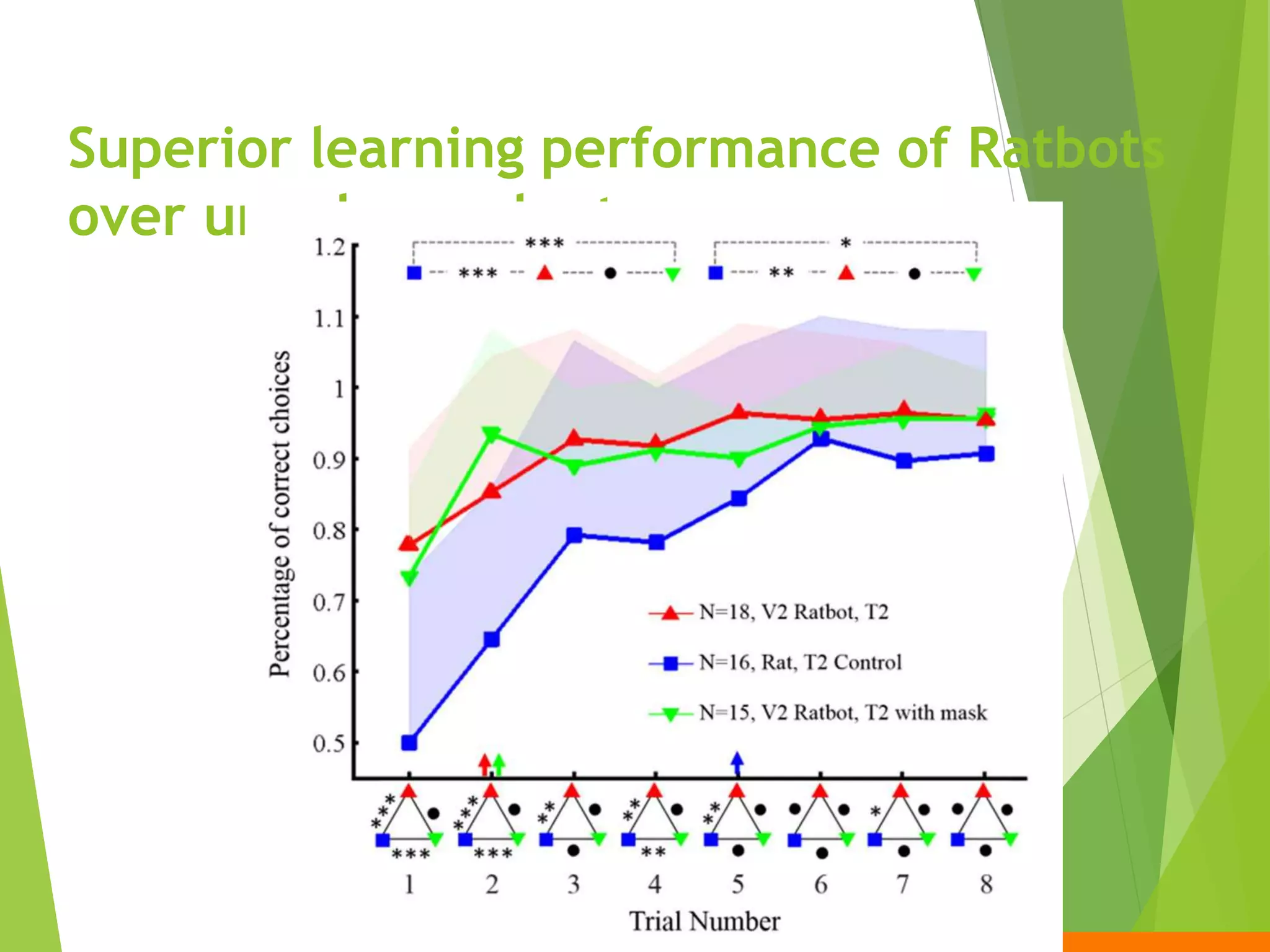 Superior learning performance of Ratbots
over unenhanced rats
 