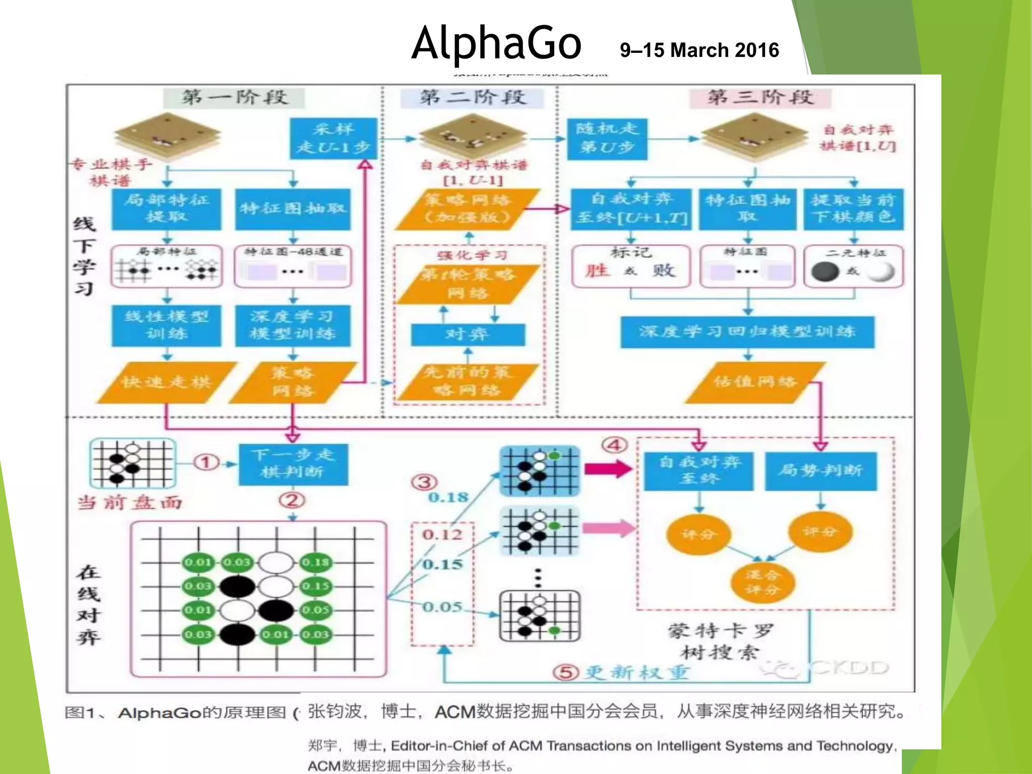 AlphaGo 9–15 March 2016
 