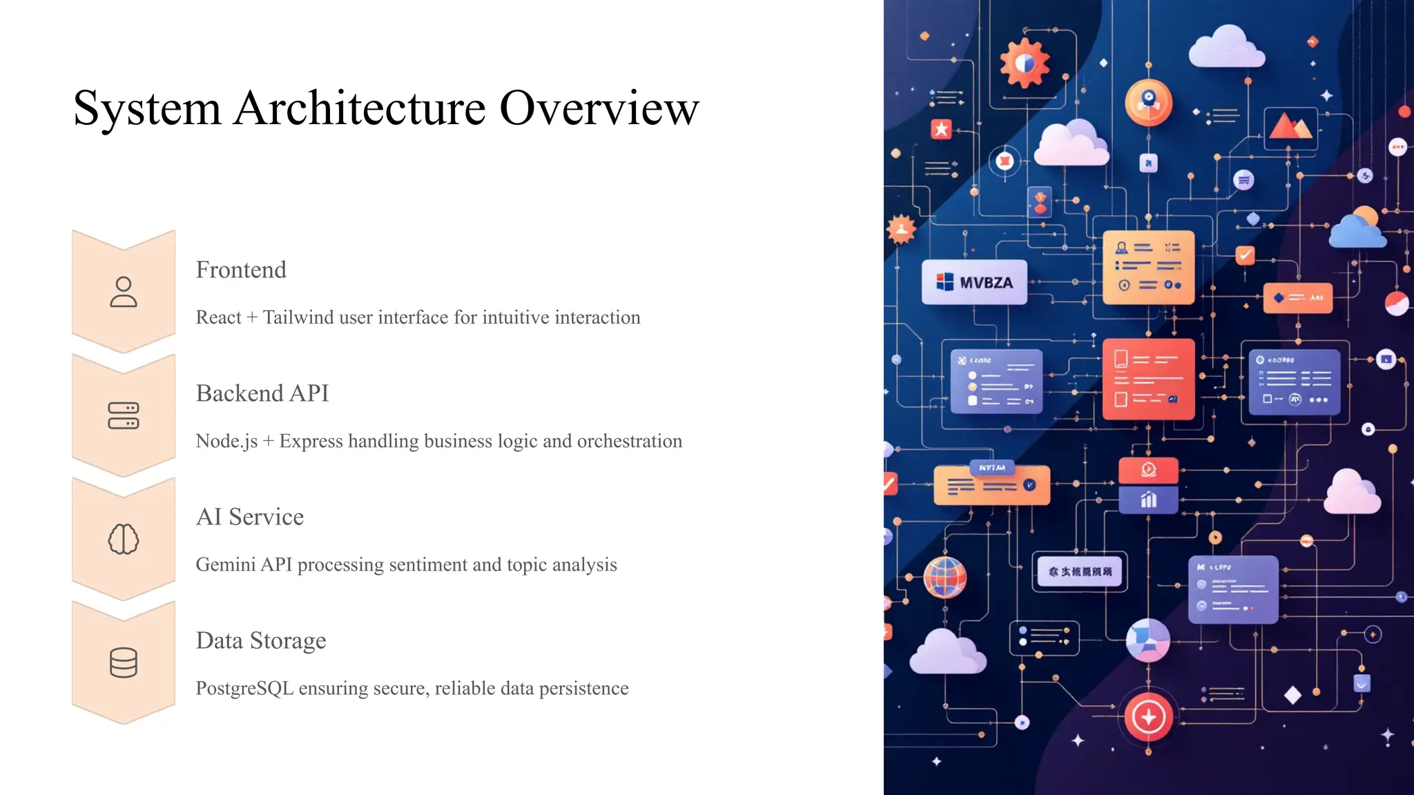 System Architecture Overview
Frontend
React + Tailwind user interface for intuitive interaction
Backend API
Node.js + Express handling business logic and orchestration
AI Service
Gemini API processing sentiment and topic analysis
Data Storage
PostgreSQL ensuring secure, reliable data persistence
 