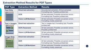 AI Powered Document Processing and Data Extraction | PDF