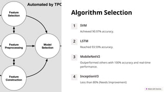 Algorithm Selection
1 SVM
Achieved 90.97% accuracy.
2 LSTM
Reached 93.59% accuracy.
3 MobileNetV2
Outperformed others with 100% accuracy and real-time
performance.
4 InceptionV3
Less than 80% (Needs Improvement)
 