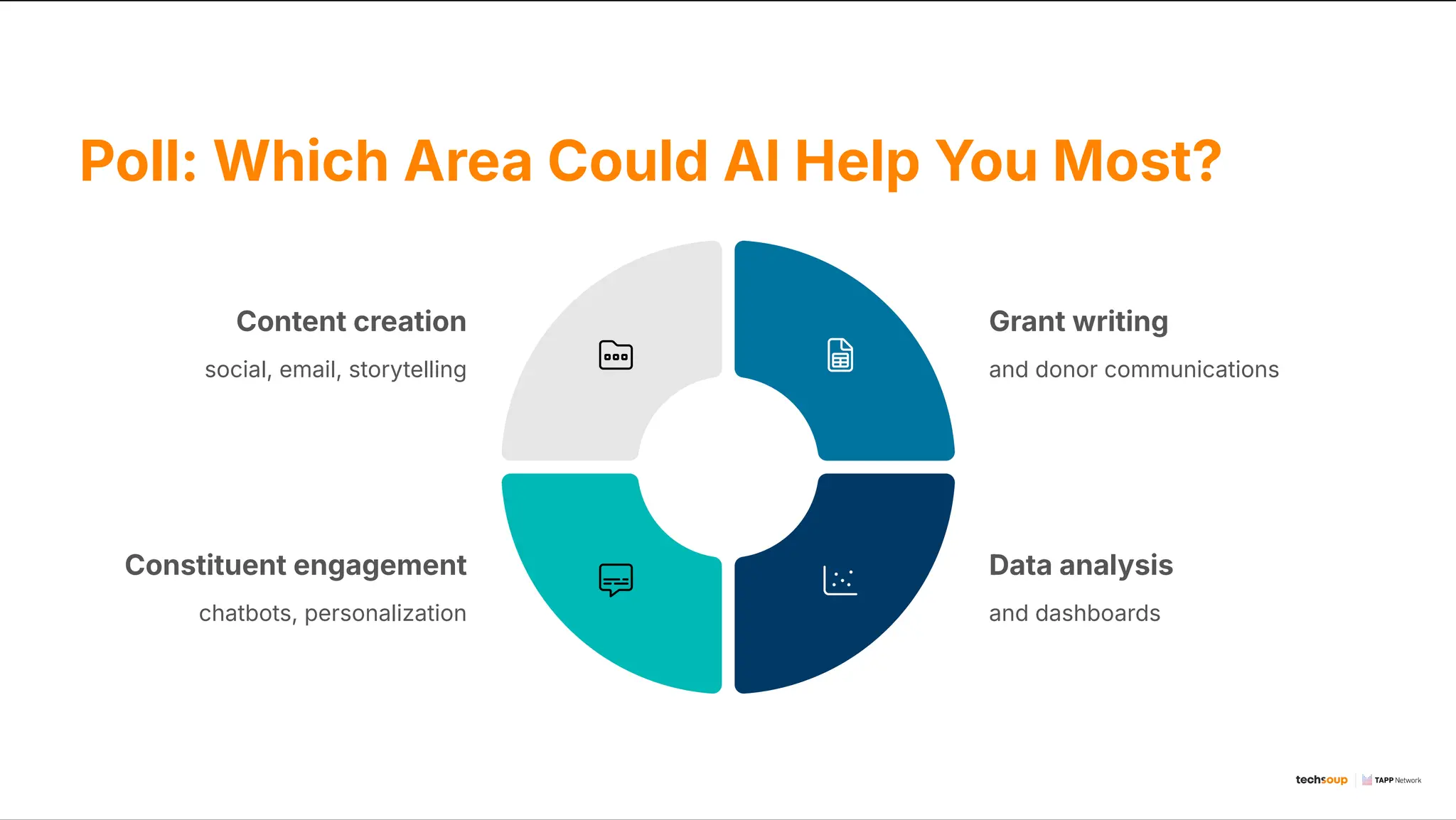 Poll: Which Area Could AI Help You Most?
Content creation
social, email, storytelling
Grant writing
and donor communications
Data analysis
and dashboards
Constituent engagement
chatbots, personalization
 
