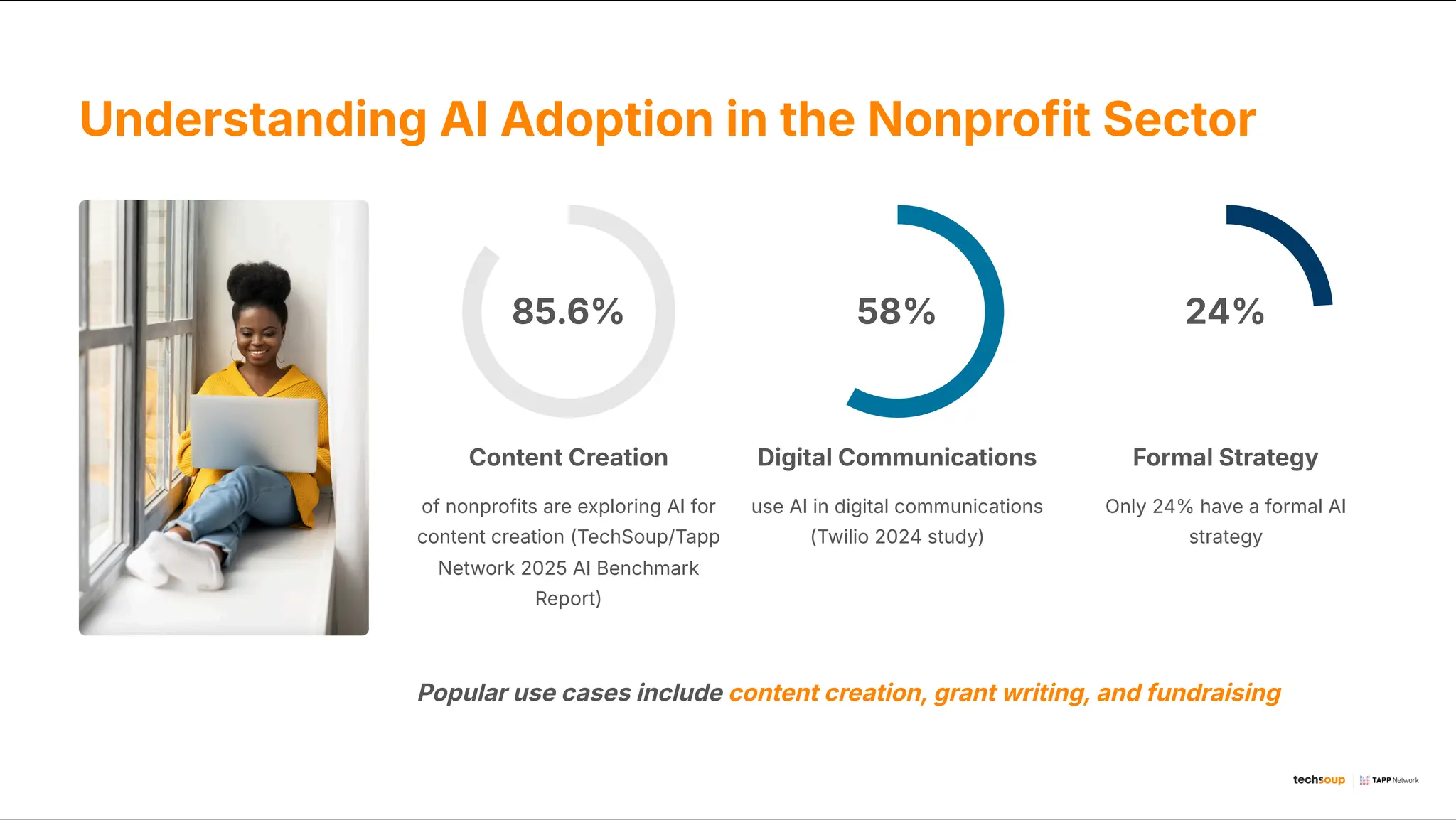 Understanding AI Adoption in the Nonprofit Sector
85.6%
Content Creation
of nonprofits are exploring AI for
content creation (TechSoup/Tapp
Network 2025 AI Benchmark
Report)
58%
Digital Communications
use AI in digital communications
(Twilio 2024 study)
24%
Formal Strategy
Only 24% have a formal AI
strategy
Popular use cases include content creation, grant writing, and fundraising
 