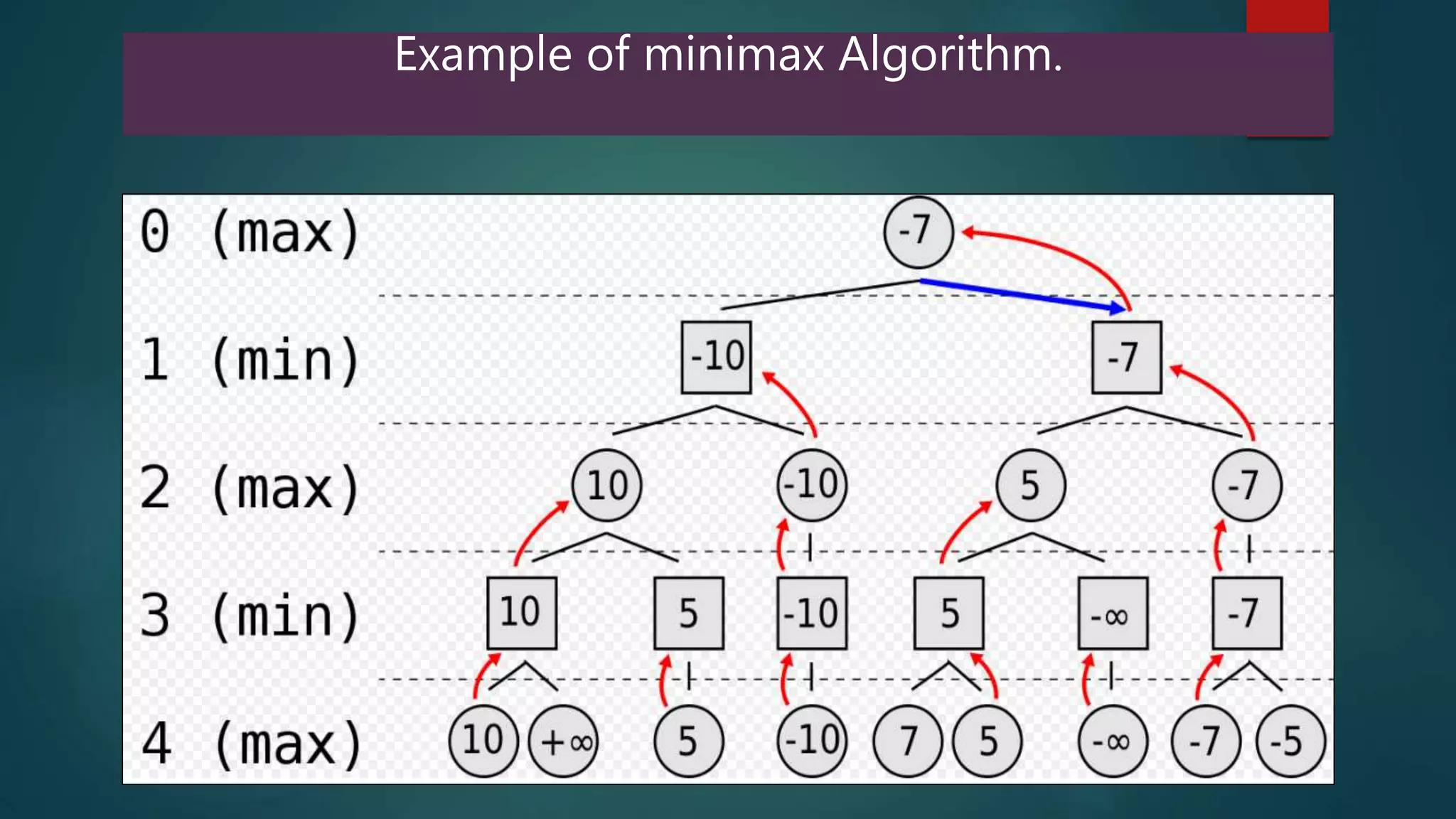 Example of minimax Algorithm.
 
