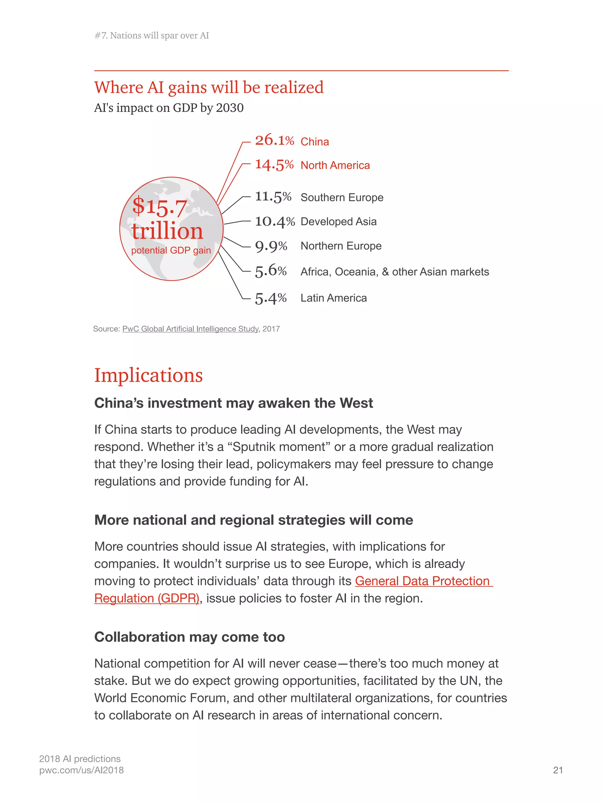 21
2018 AI predictions
pwc.com/us/AI2018
Implications
China’s investment may awaken the West
If China starts to produce leading AI developments, the West may
respond. Whether it’s a “Sputnik moment” or a more gradual realization
that they’re losing their lead, policymakers may feel pressure to change
regulations and provide funding for AI.
More national and regional strategies will come
More countries should issue AI strategies, with implications for
companies. It wouldn’t surprise us to see Europe, which is already
moving to protect individuals’ data through its General Data Protection
Regulation (GDPR), issue policies to foster AI in the region.
Collaboration may come too
National competition for AI will never cease—there’s too much money at
stake. But we do expect growing opportunities, facilitated by the UN, the
World Economic Forum, and other multilateral organizations, for countries
to collaborate on AI research in areas of international concern.
26.1% China
14.5% North America
10.4% Developed Asia
11.5% Southern Europe
9.9% Northern Europe
5.6% Africa, Oceania, & other Asian markets
5.4% Latin America
$15.7
trillion
potential GDP gain
Source: PwC Global Artificial Intelligence Study, 2017
Where AI gains will be realized
AI's impact on GDP by 2030
Source: PwC Global Artificial Intelligence Study, 2017
#7. Nations will spar over AI
 