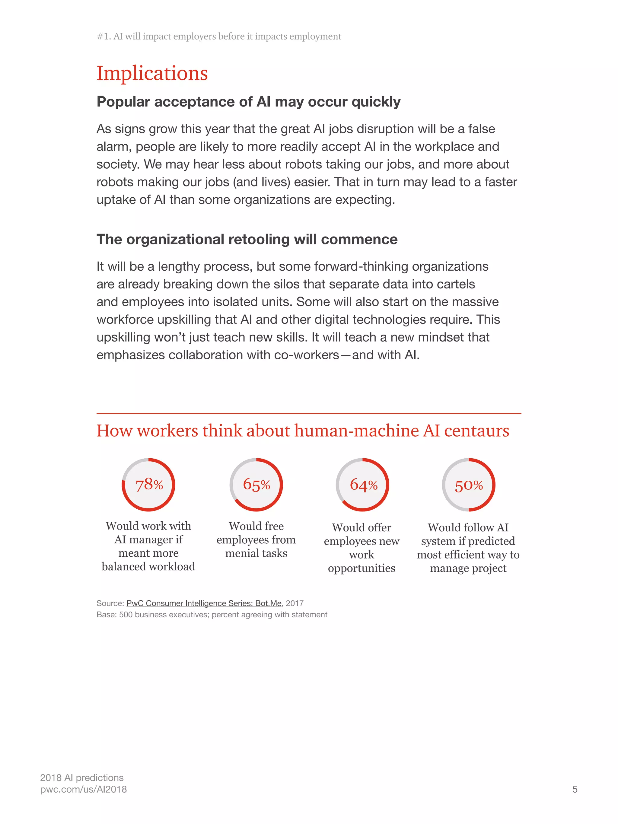 5
2018 AI predictions
pwc.com/us/AI2018
Implications
Popular acceptance of AI may occur quickly
As signs grow this year that the great AI jobs disruption will be a false
alarm, people are likely to more readily accept AI in the workplace and
society. We may hear less about robots taking our jobs, and more about
robots making our jobs (and lives) easier. That in turn may lead to a faster
uptake of AI than some organizations are expecting.
The organizational retooling will commence
It will be a lengthy process, but some forward-thinking organizations
are already breaking down the silos that separate data into cartels
and employees into isolated units. Some will also start on the massive
workforce upskilling that AI and other digital technologies require. This
upskilling won’t just teach new skills. It will teach a new mindset that
emphasizes collaboration with co-workers—and with AI.
Would work with
AI manager if
meant more
balanced workload
Would free
employees from
menial tasks
Would offer
employees new
work
opportunities
Would follow AI
system if predicted
most efficient way to
manage project
50%64%78% 65%
Source: PwC Consumer Intelligence Series: Bot.Me, 2017
Base: 500 business executives; percent agreeing with statement
How workers think about human-machine AI centaurs
Source: PwC Consumer Intelligence Series: Bot.Me, 2017
Base: 500 business executives; percent agreeing with statement
#1. AI will impact employers before it impacts employment
 