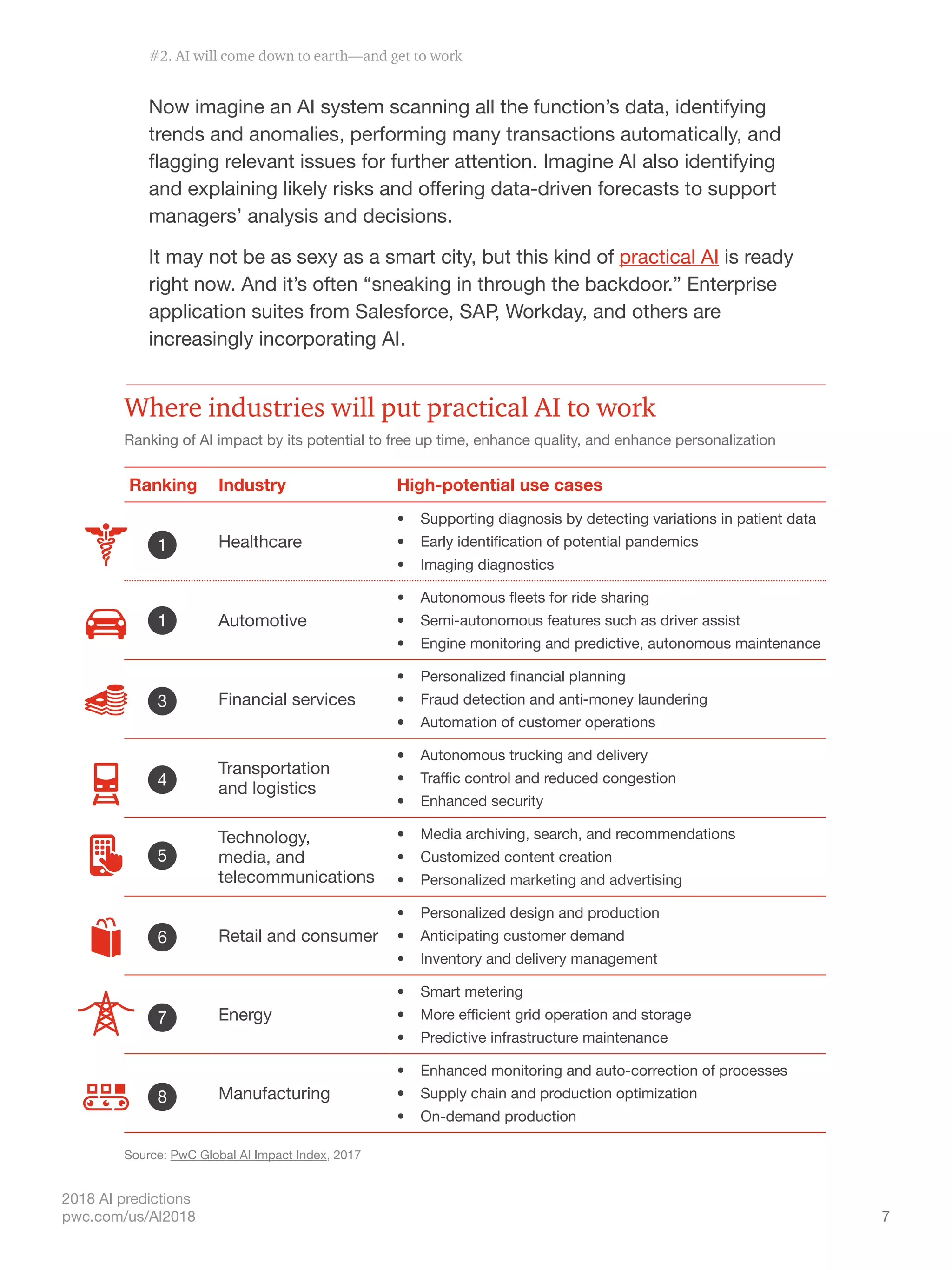 7
2018 AI predictions
pwc.com/us/AI2018
Ranking Industry High-potential use cases
Healthcare
•	 Supporting diagnosis by detecting variations in patient data
•	 Early identification of potential pandemics
•	 Imaging diagnostics
Automotive
•	 Autonomous fleets for ride sharing
•	 Semi-autonomous features such as driver assist
•	 Engine monitoring and predictive, autonomous maintenance
Financial services
•	 Personalized financial planning
•	 Fraud detection and anti-money laundering
•	 Automation of customer operations
Transportation
and logistics
•	 Autonomous trucking and delivery
•	 Traffic control and reduced congestion
•	 Enhanced security
Technology,
media, and
telecommunications
•	 Media archiving, search, and recommendations
•	 Customized content creation
•	 Personalized marketing and advertising
Retail and consumer
•	 Personalized design and production
•	 Anticipating customer demand
•	 Inventory and delivery management
Energy
•	 Smart metering
•	 More efficient grid operation and storage
•	 Predictive infrastructure maintenance
Manufacturing
•	 Enhanced monitoring and auto-correction of processes
•	 Supply chain and production optimization
•	 On-demand production
Now imagine an AI system scanning all the function’s data, identifying
trends and anomalies, performing many transactions automatically, and
flagging relevant issues for further attention. Imagine AI also identifying
and explaining likely risks and offering data-driven forecasts to support
managers’ analysis and decisions.
It may not be as sexy as a smart city, but this kind of practical AI is ready
right now. And it’s often “sneaking in through the backdoor.” Enterprise
application suites from Salesforce, SAP, Workday, and others are
increasingly incorporating AI.
Source: PwC Global AI Impact Index, 2017
3
1
1
4
5
6
7
8
Where industries will put practical AI to work
Ranking of AI impact by its potential to free up time, enhance quality, and enhance personalization
#2. AI will come down to earth—and get to work
 