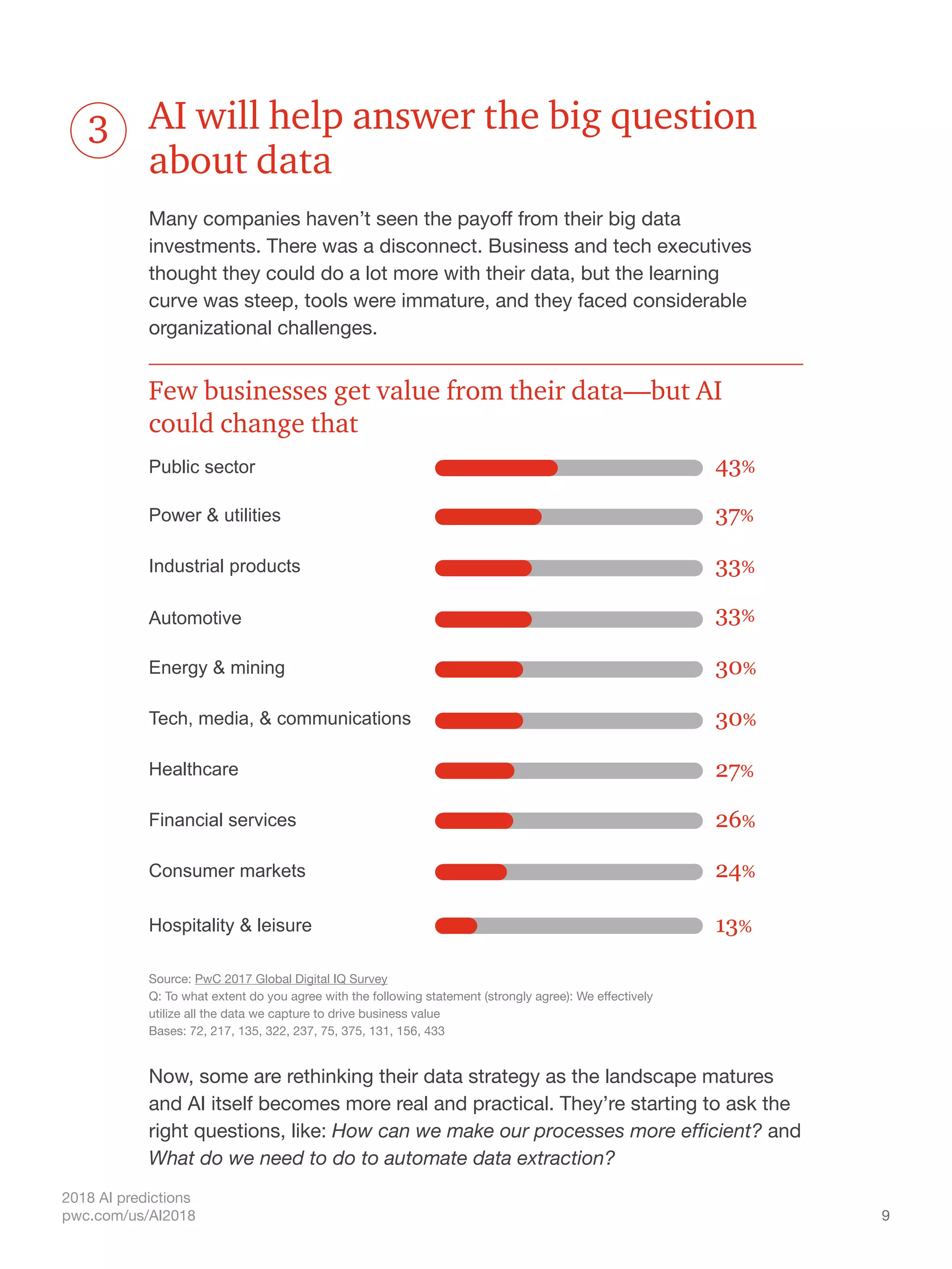 9
2018 AI predictions
pwc.com/us/AI2018
AI will help answer the big question
about data
Many companies haven’t seen the payoff from their big data
investments. There was a disconnect. Business and tech executives
thought they could do a lot more with their data, but the learning
curve was steep, tools were immature, and they faced considerable
organizational challenges.
Now, some are rethinking their data strategy as the landscape matures
and AI itself becomes more real and practical. They’re starting to ask the
right questions, like: How can we make our processes more efficient? and
What do we need to do to automate data extraction?
Public sector
Power & utilities
Automotive
Industrial products
Energy & mining
Tech, media, & communications
Healthcare
Financial services
Consumer markets
Hospitality & leisure
43%
37%
33%
33%
30%
27%
26%
24%
13%
30%
Source: PwC 2017 Global Digital IQ Survey
Q: To what extent do you agree with the following statement (strongly agree): We effectively
utilize all the data we capture to drive business value
Bases: 72, 217, 135, 322, 237, 75, 375, 131, 156, 433
Few businesses get value from their data—but AI
could change that
3
Source: PwC 2017 Global Digital IQ Survey
Q: To what extent do you agree with the following statement (strongly agree): We effectively
utilize all the data we capture to drive business value
Bases: 72, 217, 135, 322, 237, 75, 375, 131, 156, 433
 