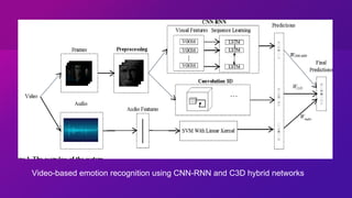 Video-based emotion recognition using CNN-RNN and C3D hybrid networks
 