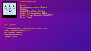 Boosting
Bootstrapped Aggregation (Bagging)
AdaBoost
Stacked Generalization (blending)
Gradient Boosting Machines (GBM)
Gradient Boosted Regression Trees (GBRT)
Random Forest
Ensemble Algorithms
Computational intelligence (evolutionary algorithms, etc.)
Natural Language Processing (NLP)
Recommender Systems
Reinforcement Learning
Graphical Models
Other Algorithms
 