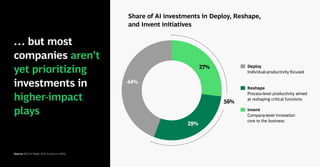 … but most
companies aren’t
yet prioritizing
investments in
higher-impact
plays
Source: BCG AI Radar 2025 Survey (n=1,803).
Share of AI investments in Deploy, Reshape,
and Invent initiatives
27%
29%
44%
Deploy
Individual-productivity focused
Reshape
Process-level productivity aimed
at reshaping critical functions
Invent
Company-level innovation
core to the business
56%
 