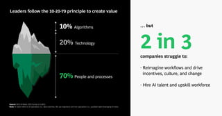 Source: BCG AI Radar 2025 Survey (n=1,803).
Note: AI talent refers to AI specialists (i.e., data scientists, ML ops engineers) and non–specialists (i.e., upskilled talent leveraging AI tools).
Leaders follow the 10-20-70 principle to create value
10% Algorithms
20% Technology
70% People and processes
companies struggle to:
· Reimagine workﬂows and drive
incentives, culture, and change
· Hire AI talent and upskill workforce
2 in 3
… but
 