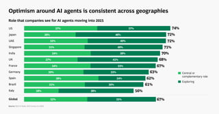 Role that companies see for AI agents moving into 2025
Source: BCG AI Radar 2025 Survey (n=1,803).
Optimism around AI agents is consistent across geographies
Central or
complementary role
Exploring
Germany
India
Japan
Spain
France
UK
Singapore
Italy
US
Brazil
Global
UAE
37%
26%
32%
31%
34%
27%
34%
30%
38%
31%
18%
32%
37%
46%
40%
40%
36%
41%
33%
33%
24%
30%
38%
35%
74%
72%
72%
71%
70%
68%
67%
67%
63%
62%
61%
56%
 