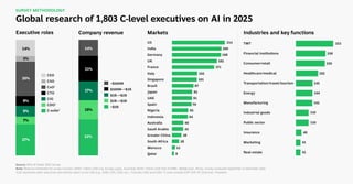 Global research of 1,803 C-level executives on AI in 2025
Company revenue Markets Industries and key functions
Source: BCG AI Radar 2025 Survey
Note: Revenue thresholds for survey inclusion: $500+ million USD (US, Europe, Japan, Australia); $100+ million USD (rest of APAC, Middle East, Africa). Survey conducted September to December 2024.
1
CxO represents other executives who directly report to the CEO (e.g., CMO, CFO, COO, etc.). 2
Includes CDO and CAIO. 3
C-suite includes EVP, SVP, VP, Chairman, President.
C-suite3
CSO
CEO
CxO1
CTO
CIO
CDO2
>$5B
<$500M
$500M–<$1B
$1B–<$2B
$2B–<$5B
Executive roles
Energy
TMT
Industrial goods
Transportation/travel/tourism
Public sector
Financial institutions
Manufacturing
Insurance
Marketing
Healthcare/medical
Consumer/retail
Real estate
SURVEY METHODOLOGY
323
256
250
192
145
144
142
110
110
49
41
41
214
200
198
182
171
102
101
87
82
81
79
65
64
46
45
38
8
28
12
US
India
Germany
UK
France
Italy
Singapore
Brazil
Japan
UAE
Spain
Nigeria
Indonesia
Australia
Saudi Arabia
Greater China
Qatar
South Africa
Morocco
17%
16%
22%
14%
31%
5%
30%
8%
9%
7%
27%
14%
 