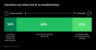 Source: BCG AI Radar 2025 Survey (n=1,803).
Executives see talent and AI as complementary
22%
64%
14%
Prioritizing
human talent,
using AI only
when necessary
AI taking the lead,
but humans retaining
oversight
AI and humans working
side by side
Human-centered AI-focused
 