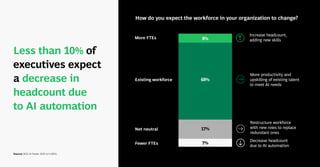 Less than 10% of
executives expect
a decrease in
headcount due
to AI automation
Source: BCG AI Radar 2025 (n=1,803).
8%
68%
17%
7%
More FTEs
Existing workforce
Net neutral
Fewer FTEs
Increase headcount,
adding new skills
More productivity and
upskilling of existing talent
to meet AI needs
Decrease headcount
due to AI automation
How do you expect the workforce in your organization to change?
Restructure workforce
with new roles to replace
redundant ones
 