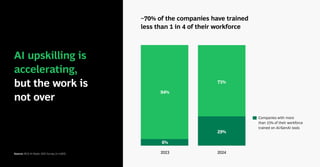 AI upskilling is
accelerating,
but the work is
not over
Source: BCG AI Radar 2025 Survey (n=1,803).
~70% of the companies have trained
less than 1 in 4 of their workforce
6%
94%
71%
29%
2023 2024
Companies with more
than 25% of their workforce
trained on AI/GenAI tools
 