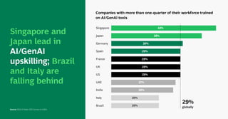 Singapore and
Japan lead in
AI/GenAI
upskilling; Brazil
and Italy are
falling behind
Source: BCG AI Radar 2025 Survey (n=1,803).
38%
Japan
30%
Germany
29%
Spain
29%
France
Singapore 44%
29%
US
27%
UAE
26%
India
20%
Italy
20%
Brazil
29%
UK
29%
globally
Companies with more than one-quarter of their workforce trained
on AI/GenAI tools
 