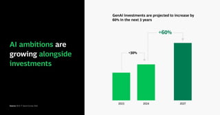 2023 2024 2027
+30%
+60%
AI ambitions are
growing alongside
investments
Source: BCG IT Spend Survey 2024.
GenAI investments are projected to increase by
60% in the next 3 years
 