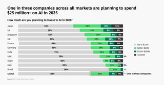 How much are you planning to invest in AI in 2025?
Source: BCG AI Radar 2025 Survey (n=1,803).
One in three companies across all markets are planning to spend
$25 million+ on AI in 2025
Up to $25M
$26M–$50M
$51M–$100M
>$100M
53%
59%
63%
65%
69%
69%
71%
78%
81%
83%
86%
69%
26%
23%
25%
18%
17%
18%
15%
15%
6%
12%
12%
18%
10%
9%
6%
10%
6%
9% 4%
8%
6%
5%
3%
2%
7%
11%
9%
6%
7%
8%
6%
1%
8%
2%
6%
Germany
India
Japan
Spain
France
UK
Singapore
Italy
US
Brazil
Global One in three companies
UAE
 