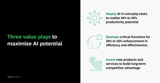Three value plays to
maximize AI potential
Deploy AI in everyday tasks
to realize 10% to 20%
productivity potential
Reshape critical functions for
30% to 50% enhancement in
eﬃciency and eﬀectiveness
Invent new products and
services to build long-term
competitive advantage
Source: BCG analysis.
 