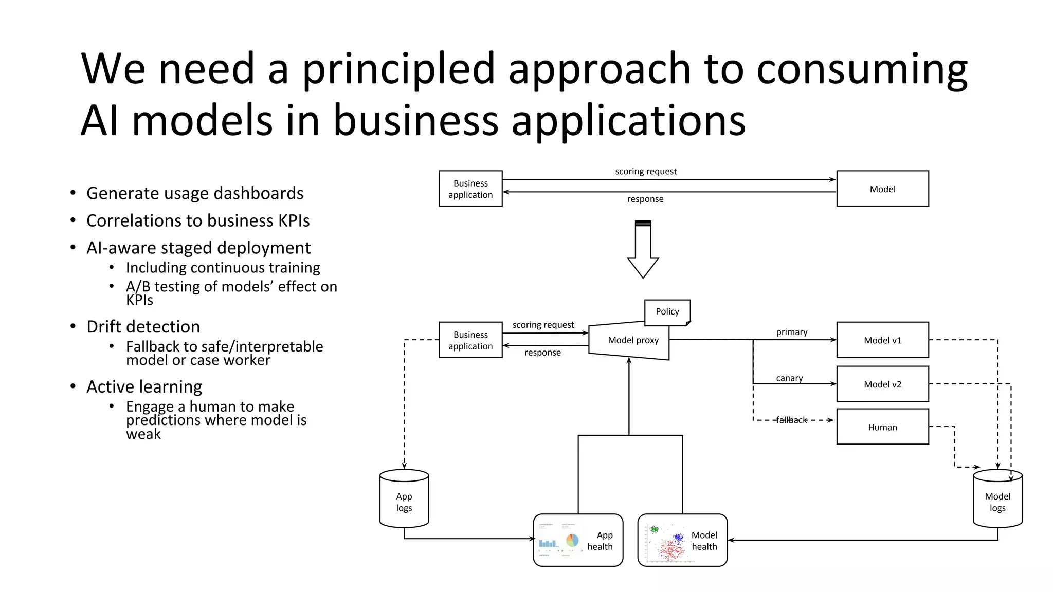 We need a principled approach to consuming
AI models in business applications
• Generate usage dashboards
• Correlations to business KPIs
• AI-aware staged deployment
• Including continuous training
• A/B testing of models’ effect on
KPIs
• Drift detection
• Fallback to safe/interpretable
model or case worker
• Active learning
• Engage a human to make
predictions where model is
weak
Business
application
Model v1
Model v2
App
health
scoring request
primary
canary
Model proxy
Human
fallback
App
logs
Model
logs
Model
health
Policy
response
Business
application
Model
scoring request
response
 